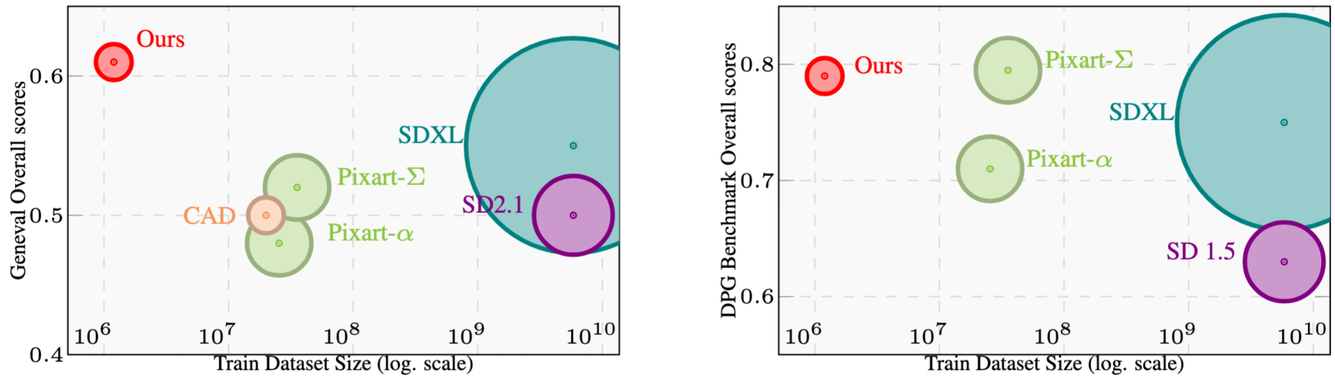 Quantitative results on GenEval and DPGBench