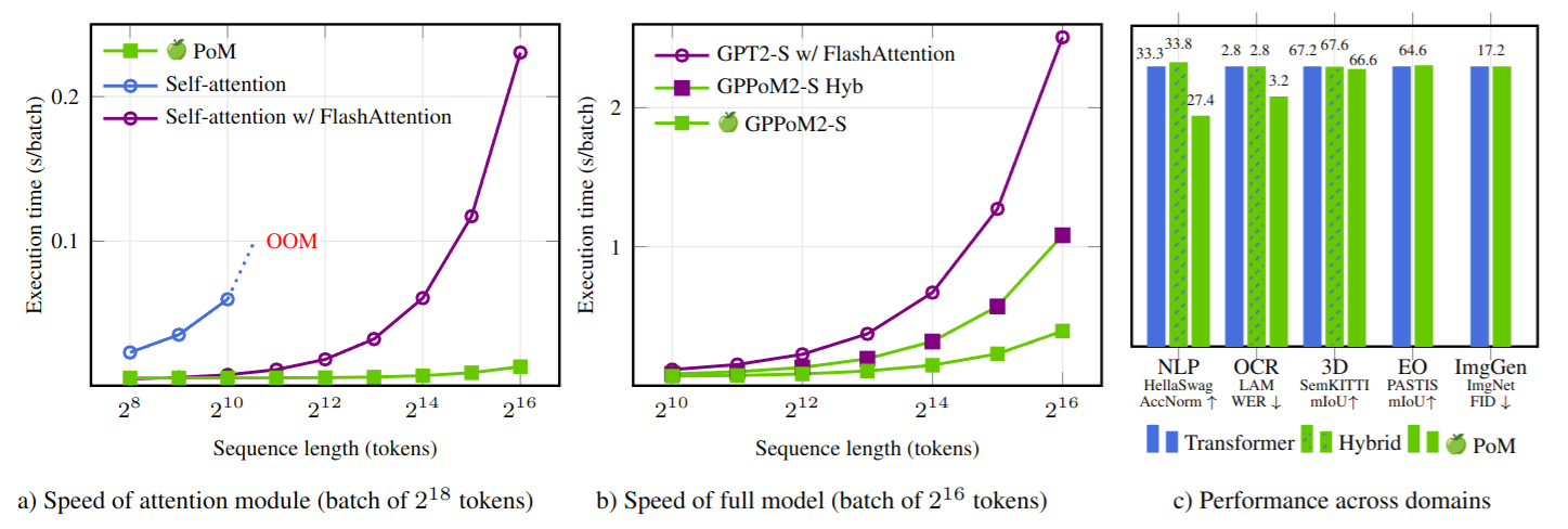 PoM: A Linear-Time Replacement for Attention with the Polynomial Mixer