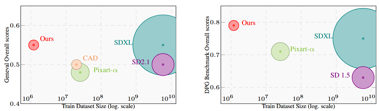 Quantitative results on GenEval and DPGBench (Fig 2 from paper)